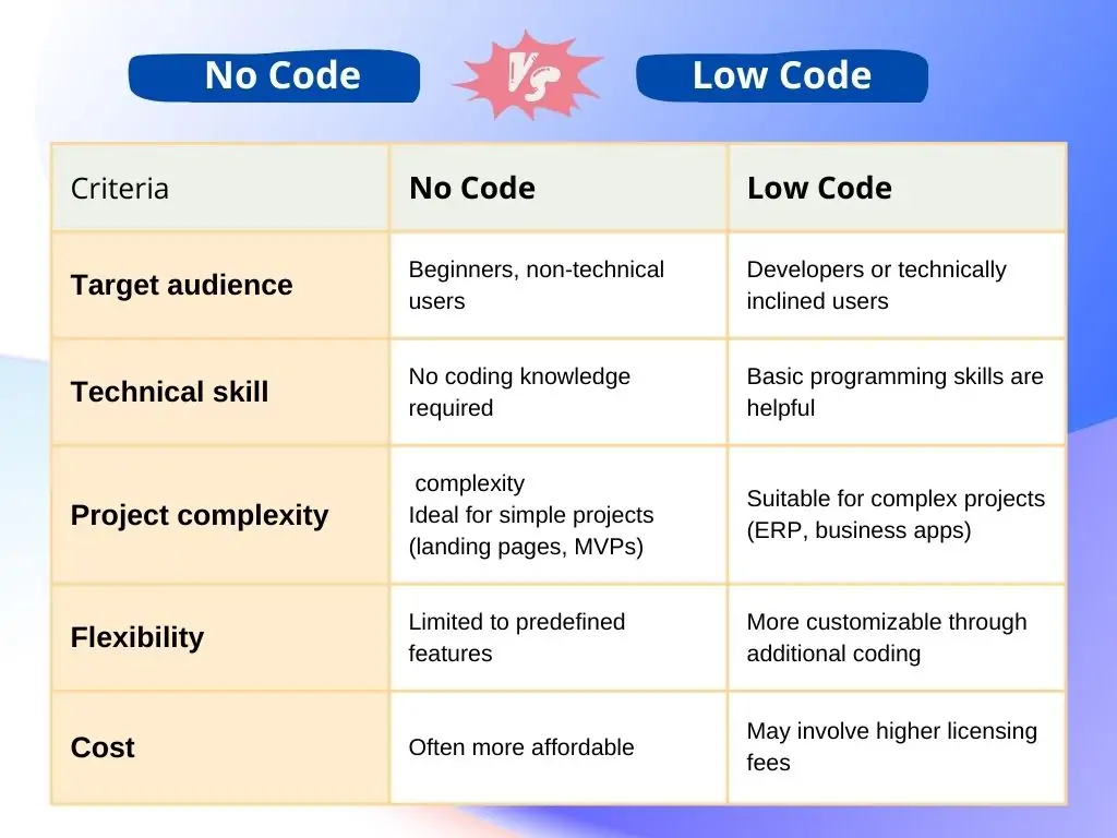 Comparison No Code vs. Low Code